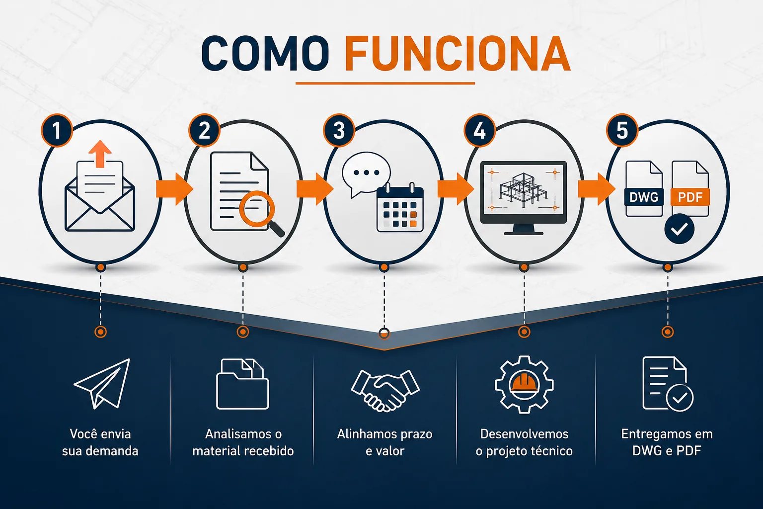 Infográfico com cinco etapas do atendimento técnico da ObraBase CAD